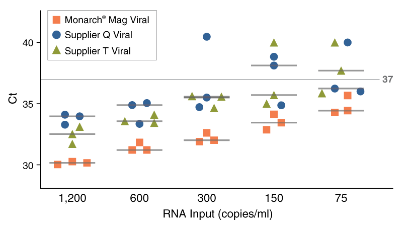 T4010 CT Comparison