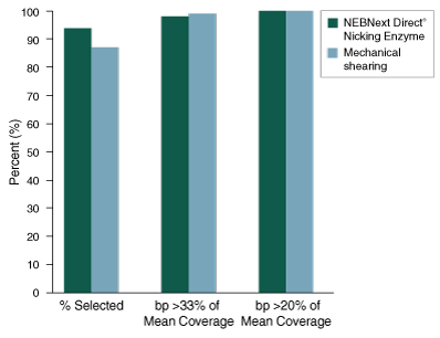 NEBNext Direct® Custom Ready Panels | NEB