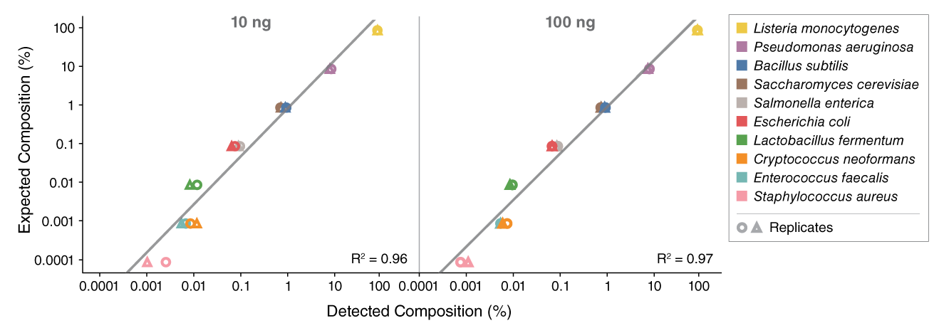 Graph of Complex Mixtures