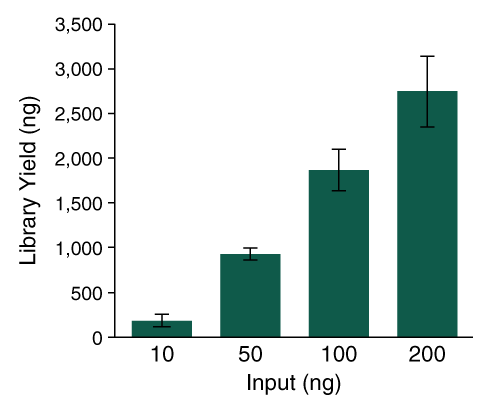 Graph of Library Yield