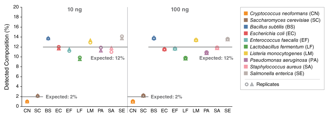 Graphed Input Amounts