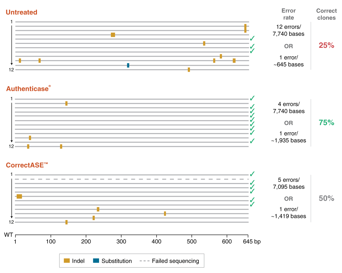 Image of error rates