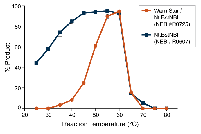 WarmStart® Nt.BstNBI | NEB