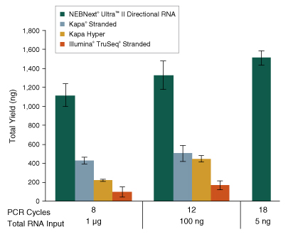 Dir_RNA_Yield_Figure2