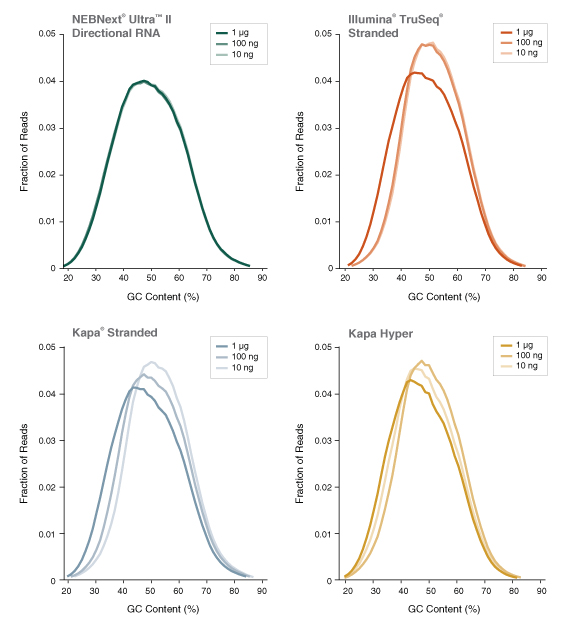 NEBNext Ultra II Directional RNA Library Prep Kit for