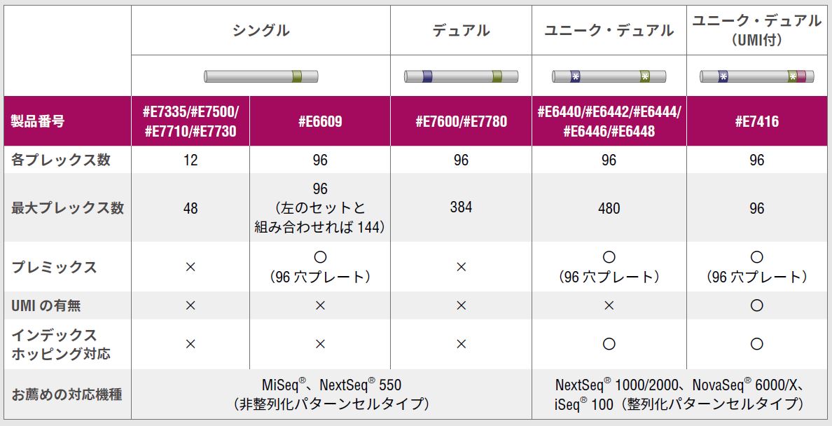NEBNext RNA ライブラリー調製キット | NEB