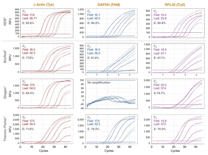 Luna® Cell Ready Probe One-Step RT-qPCR Kit | NEB