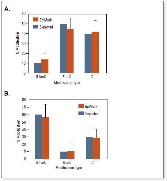 Figure 3: high sensitivity 5-hydroxymethylcytosine detection achieved by the EpiMark kit. 