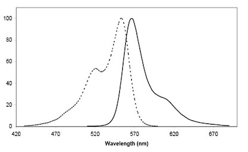Figure 2: Excitation (dotted line) and emission spectra of CoA 547 coupled to ACP-tag in buffer at pH 7.4