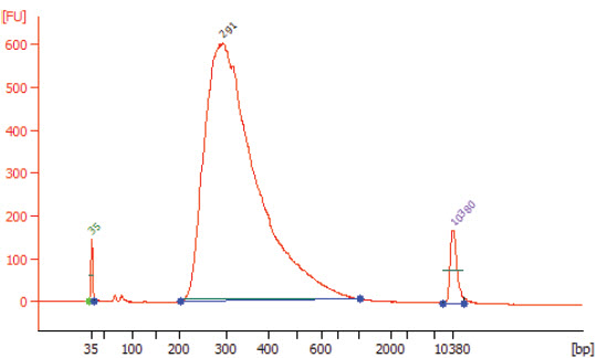 Figure 2.1: Example of RNA library size distribution on a Bioanalyzer