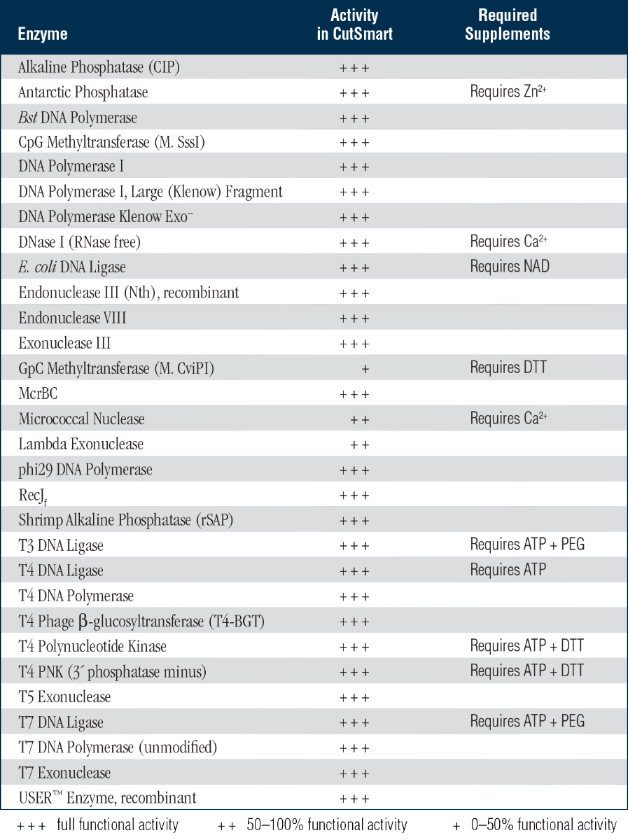 Neb Double Digest Old Chart